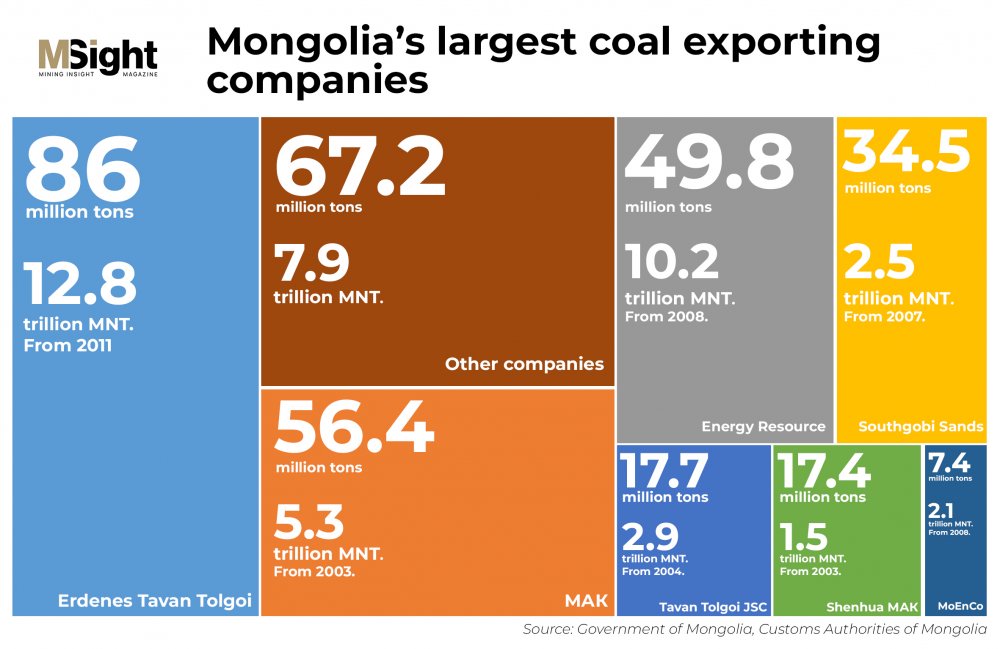 The state and the private enterprises exported 336.5 million tons of coal between 2011 to 2022